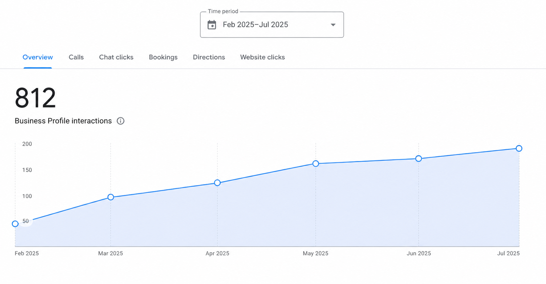 Google Business Profile interactions chart showing 812 interactions trending upward from Feb 2025 to Jul 2025
