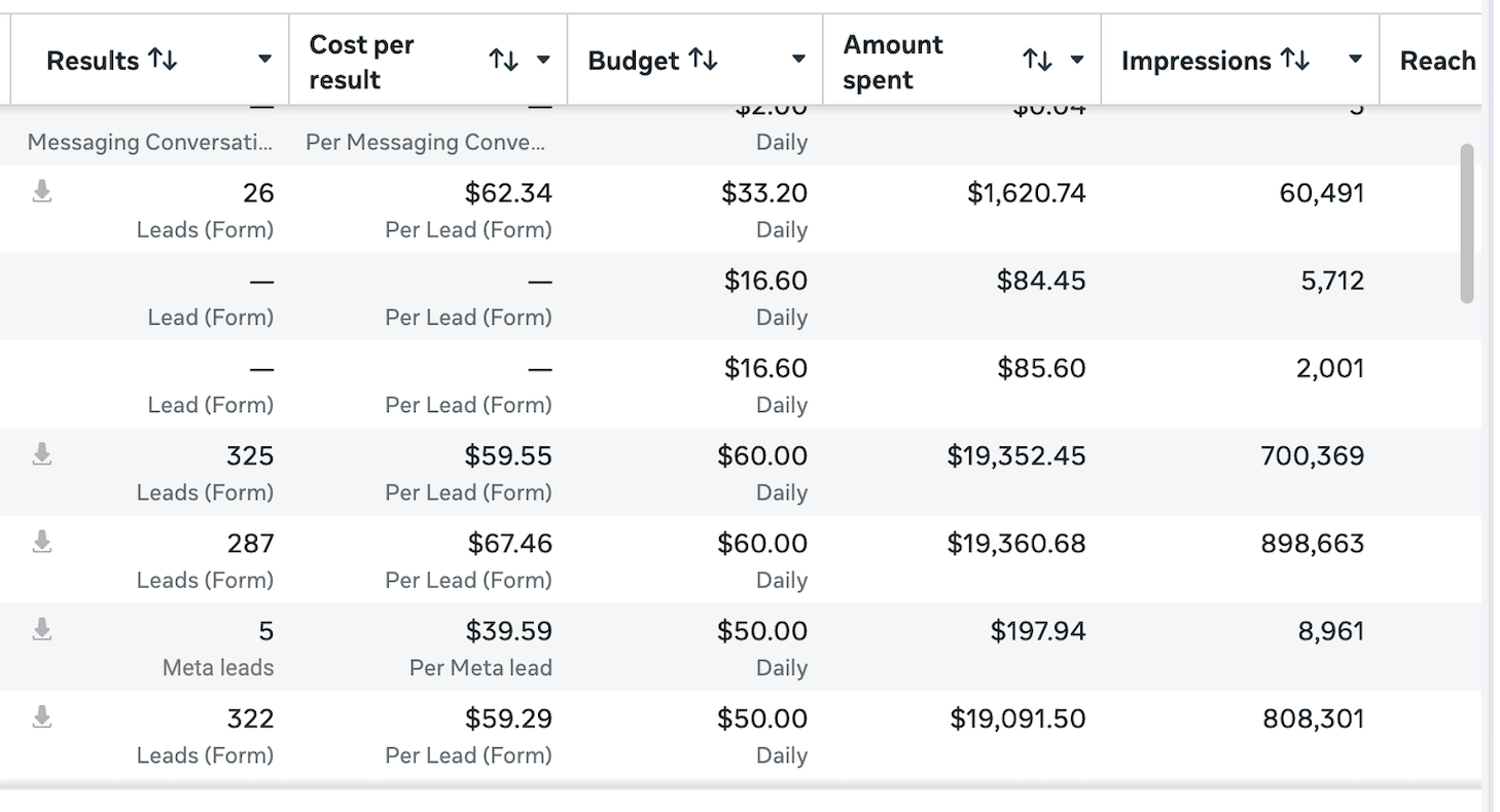 Meta Ads Manager, top set: 325 leads at $59.55 CPL on $19,352 spent. Multiple sets in the same range.