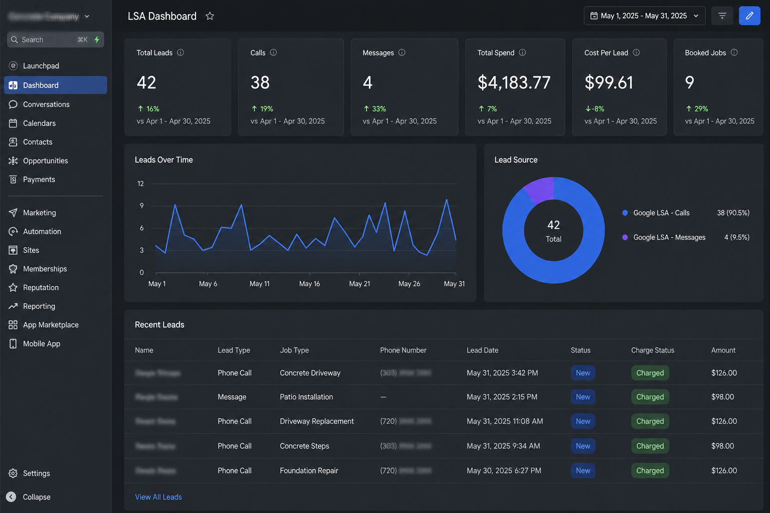 Google LSA dashboard showing 42 total leads, 38 calls, $4,183 spend, and $99.61 cost per lead for a Denver concrete contractor